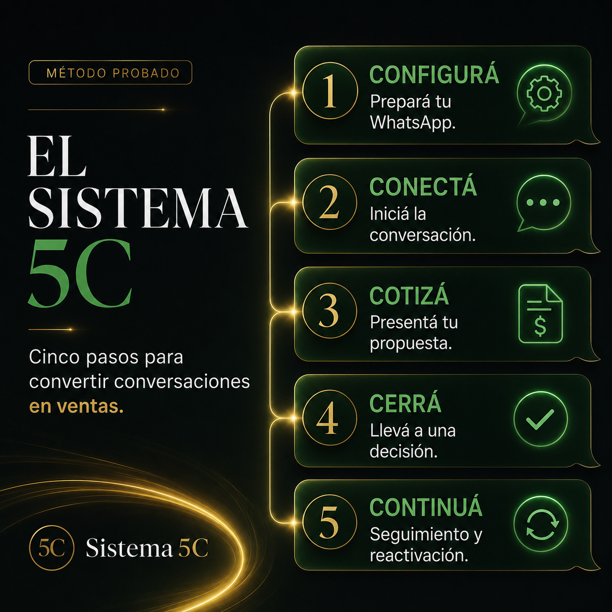 Convertí más consultas en ventas por WhatsApp | Sistema 5C